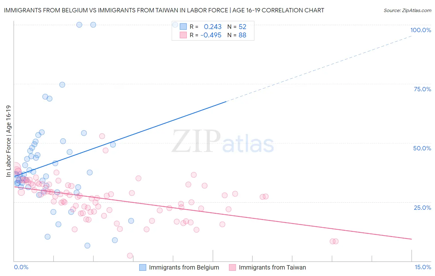 Immigrants from Belgium vs Immigrants from Taiwan In Labor Force | Age 16-19