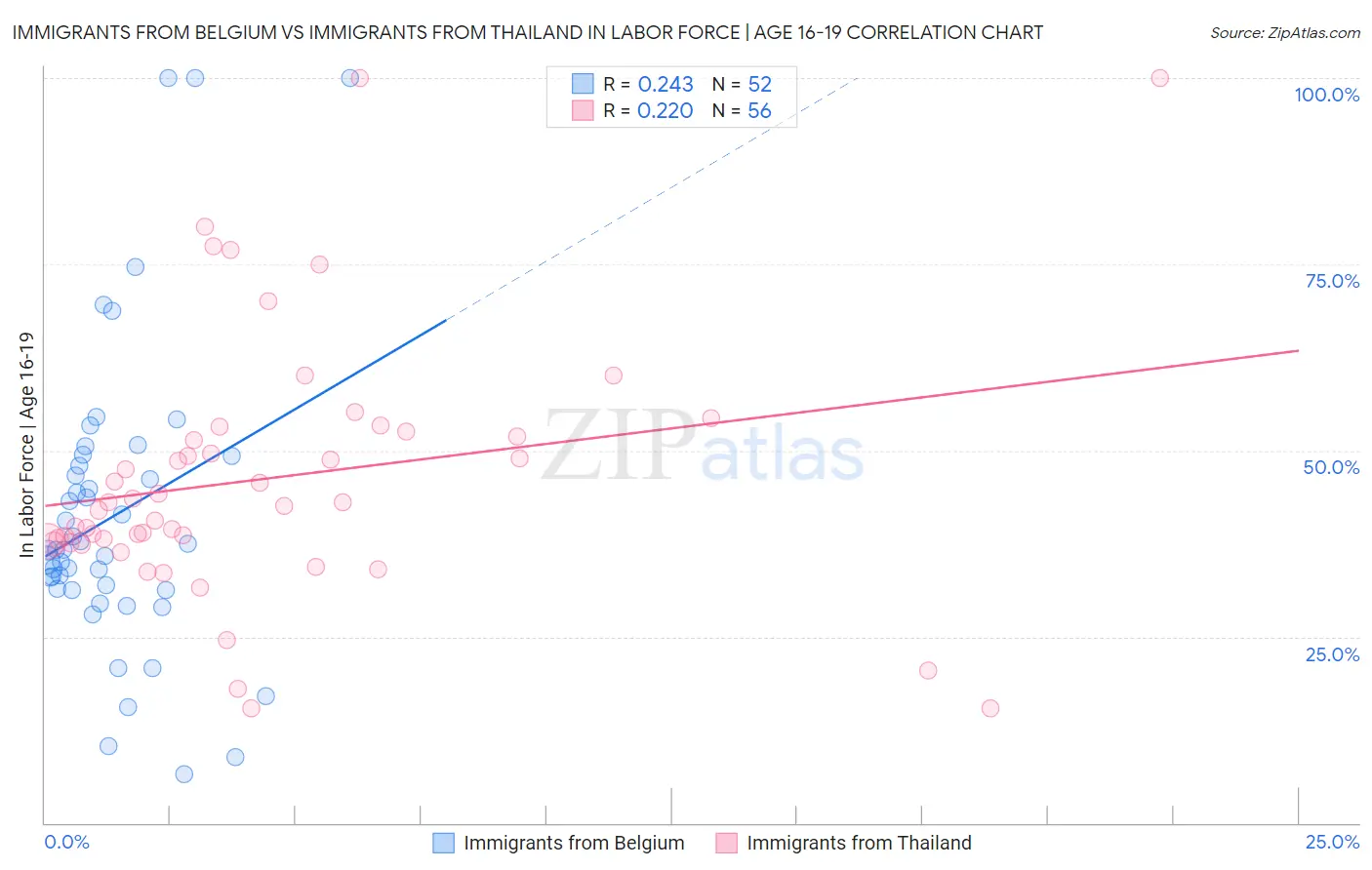 Immigrants from Belgium vs Immigrants from Thailand In Labor Force | Age 16-19