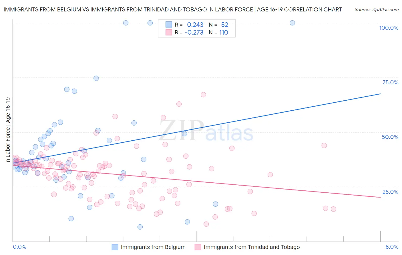Immigrants from Belgium vs Immigrants from Trinidad and Tobago In Labor Force | Age 16-19