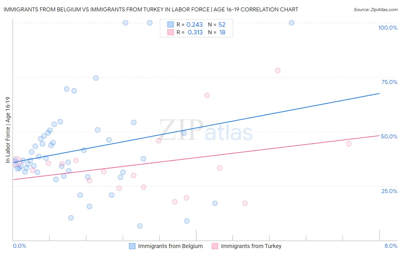 Immigrants from Belgium vs Immigrants from Turkey In Labor Force | Age 16-19