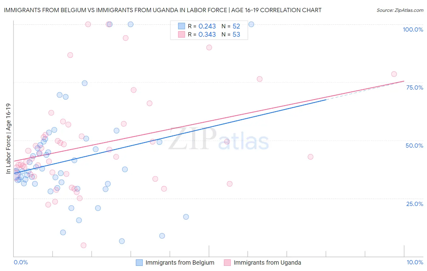 Immigrants from Belgium vs Immigrants from Uganda In Labor Force | Age 16-19