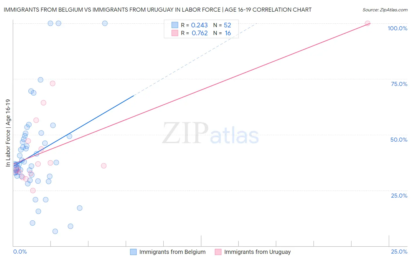 Immigrants from Belgium vs Immigrants from Uruguay In Labor Force | Age 16-19