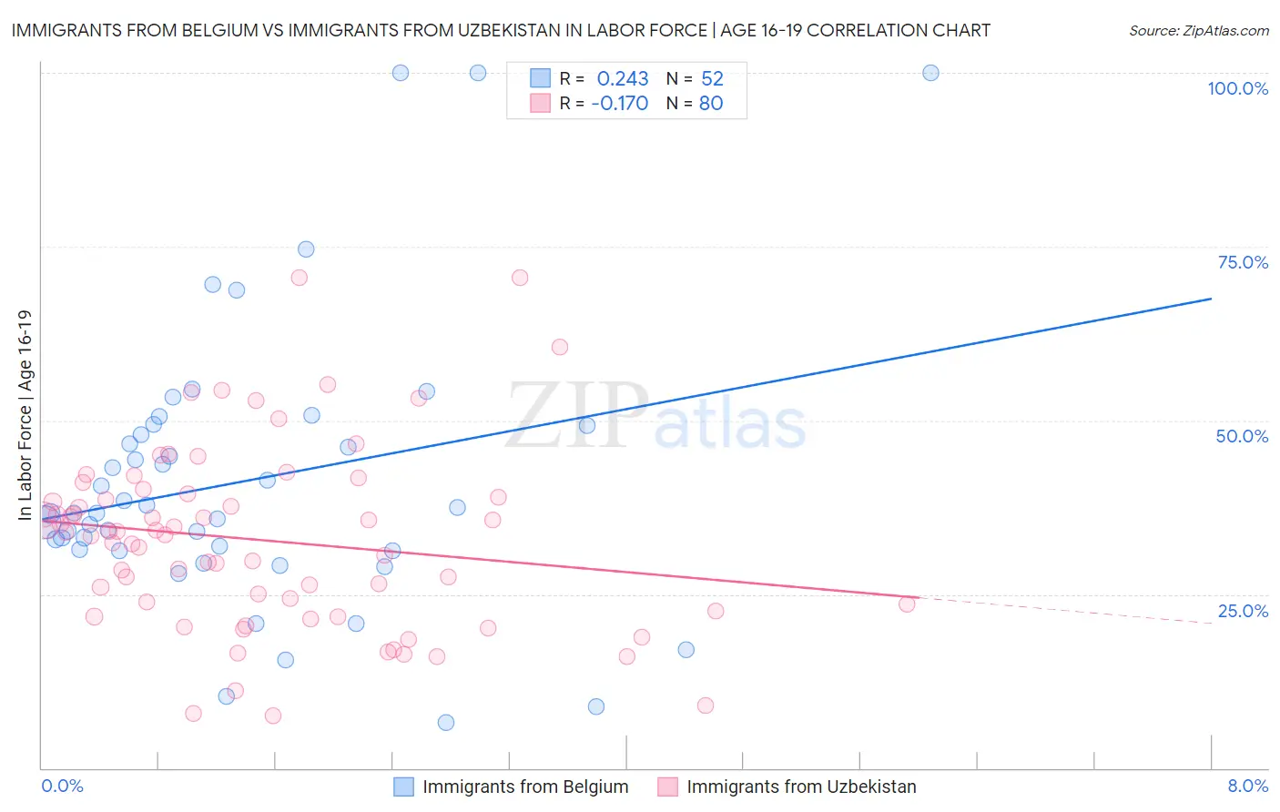 Immigrants from Belgium vs Immigrants from Uzbekistan In Labor Force | Age 16-19