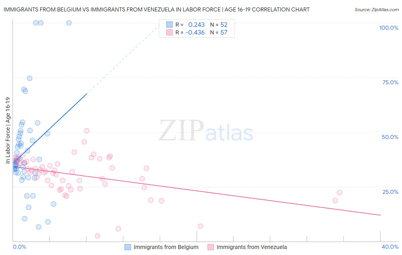 Immigrants from Belgium vs Immigrants from Venezuela In Labor Force | Age 16-19