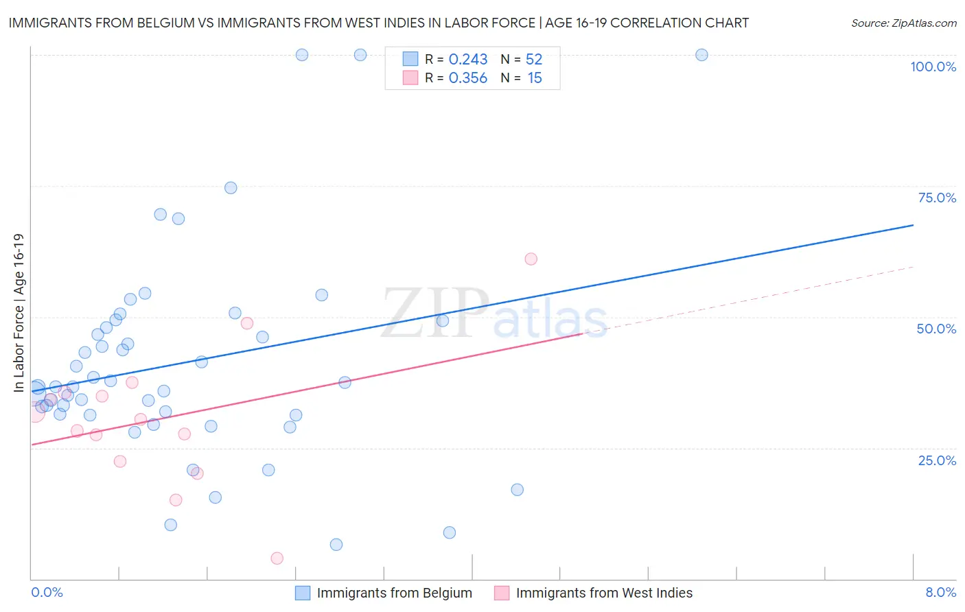 Immigrants from Belgium vs Immigrants from West Indies In Labor Force | Age 16-19