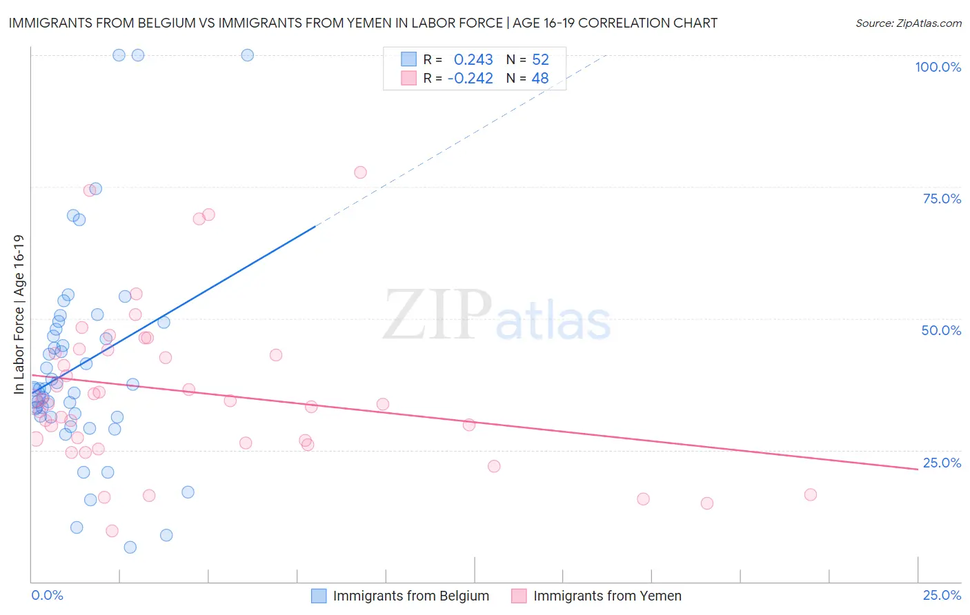 Immigrants from Belgium vs Immigrants from Yemen In Labor Force | Age 16-19