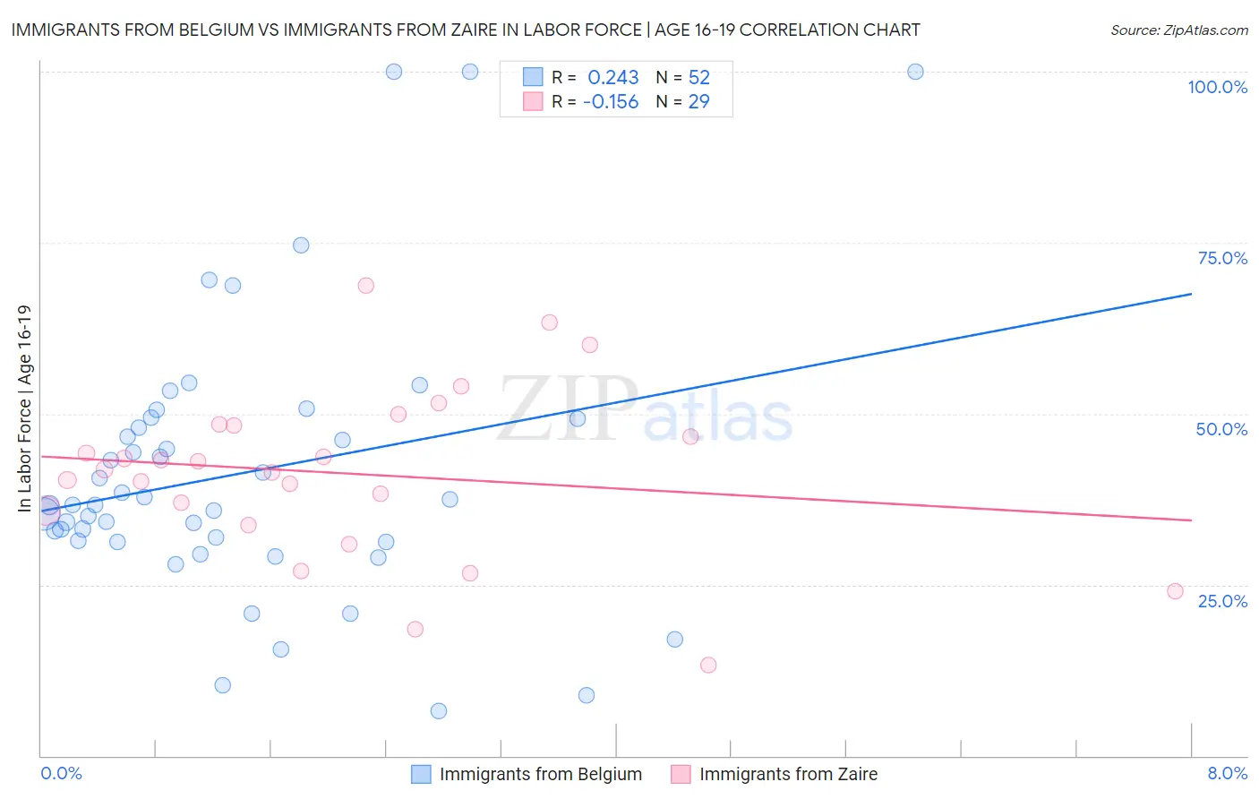 Immigrants from Belgium vs Immigrants from Zaire In Labor Force | Age 16-19