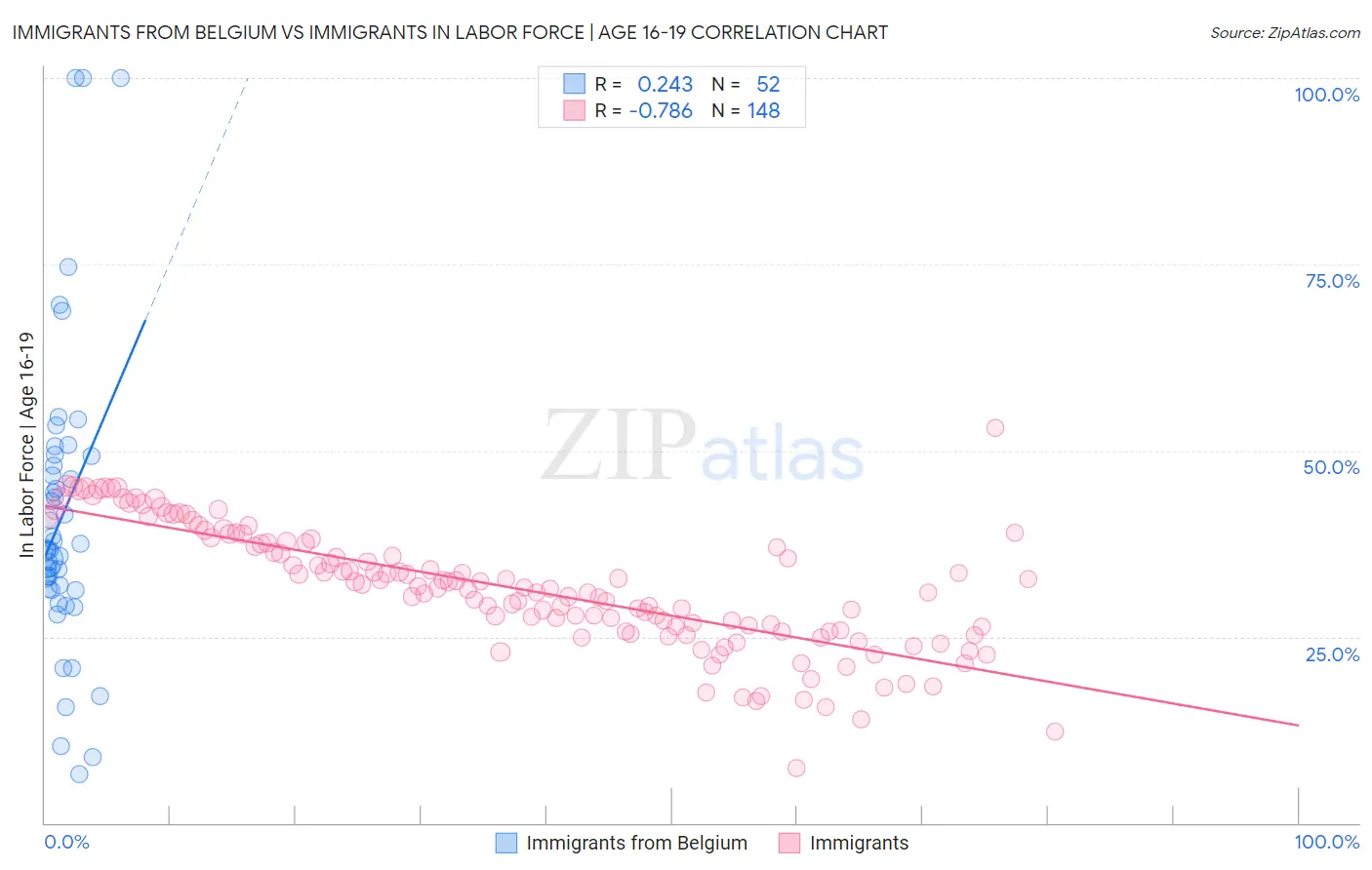 Immigrants from Belgium vs Immigrants In Labor Force | Age 16-19