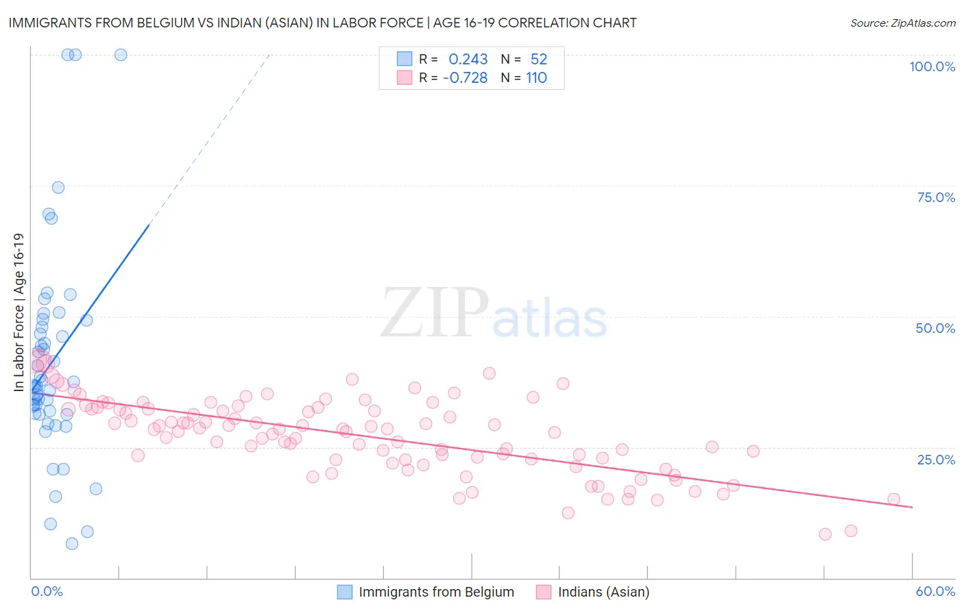 Immigrants from Belgium vs Indian (Asian) In Labor Force | Age 16-19
