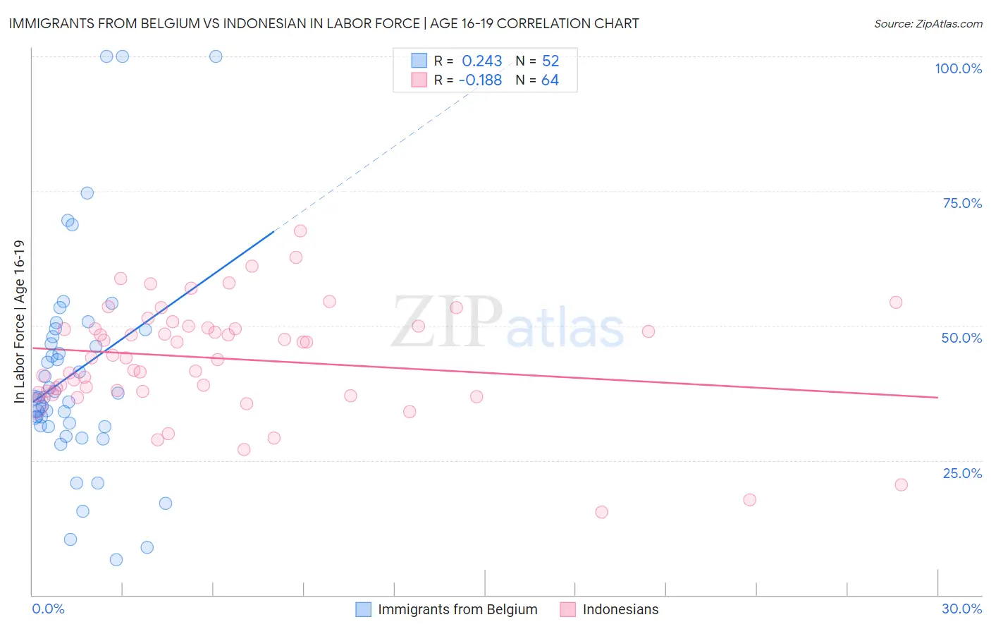 Immigrants from Belgium vs Indonesian In Labor Force | Age 16-19