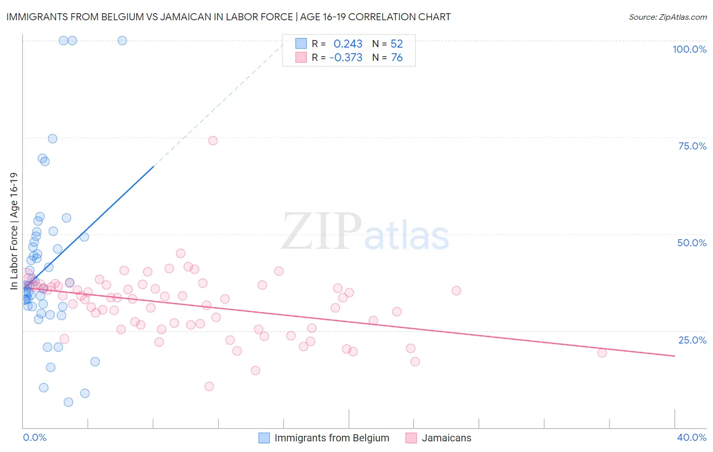 Immigrants from Belgium vs Jamaican In Labor Force | Age 16-19
