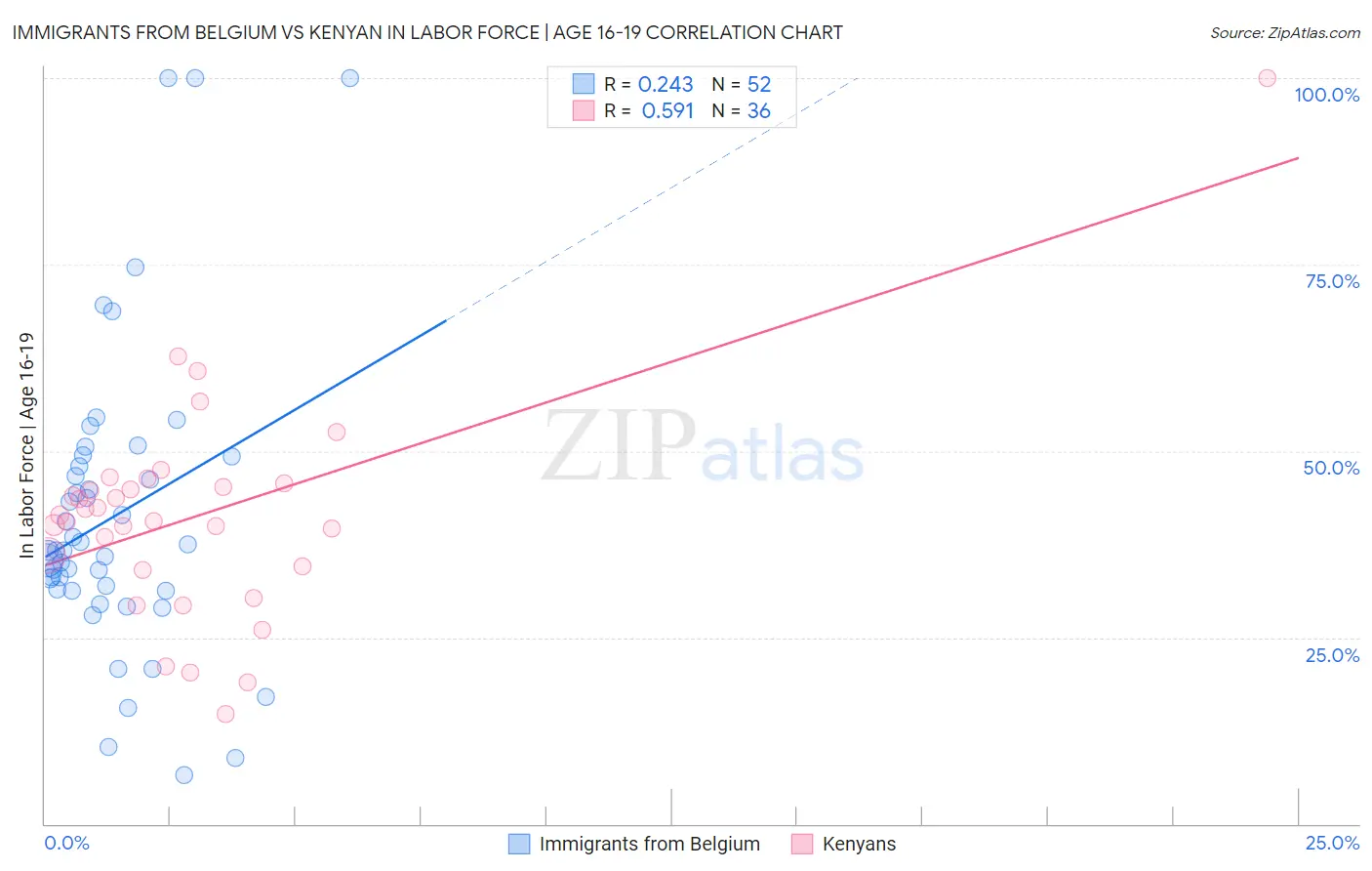 Immigrants from Belgium vs Kenyan In Labor Force | Age 16-19