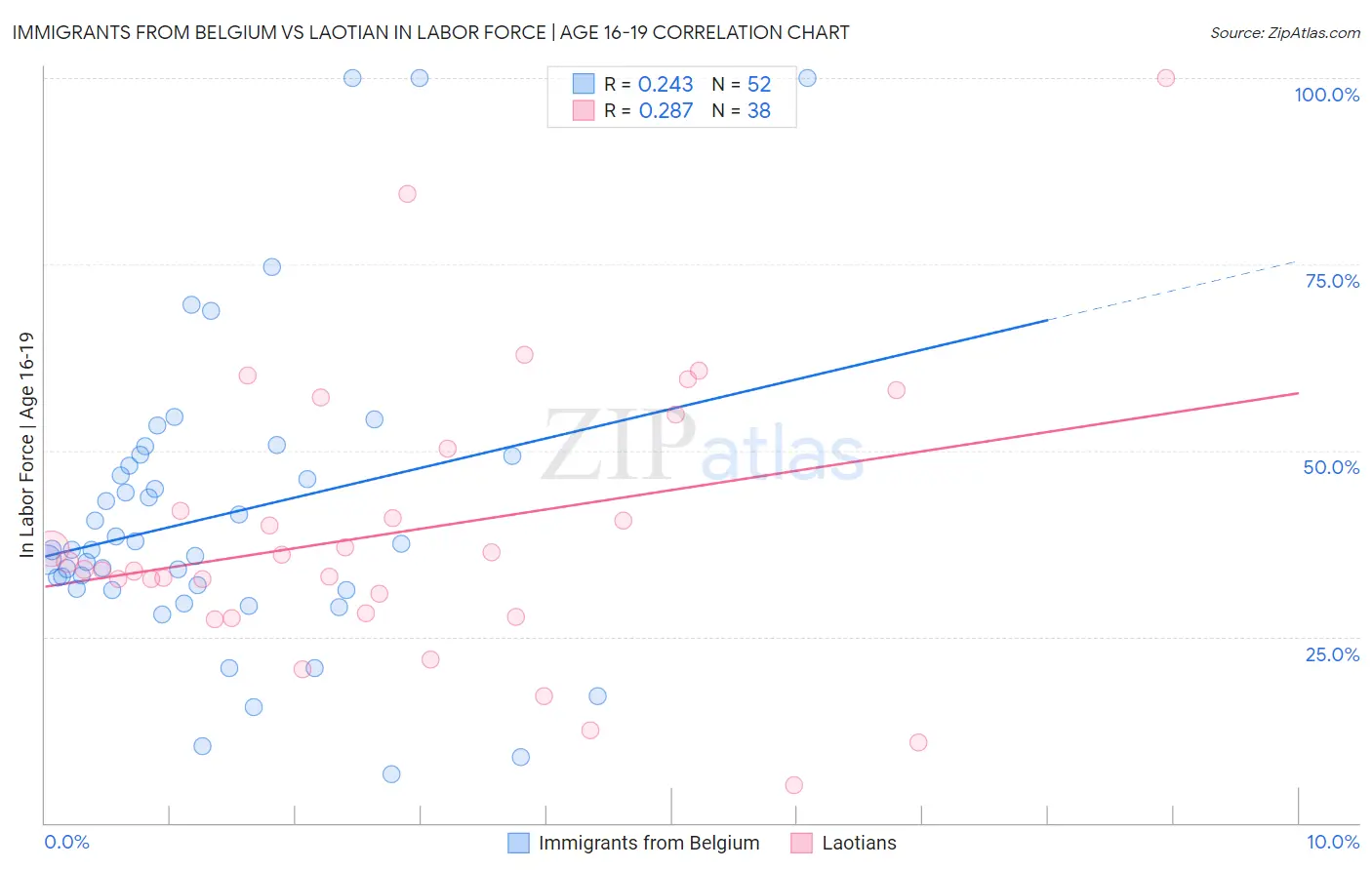 Immigrants from Belgium vs Laotian In Labor Force | Age 16-19