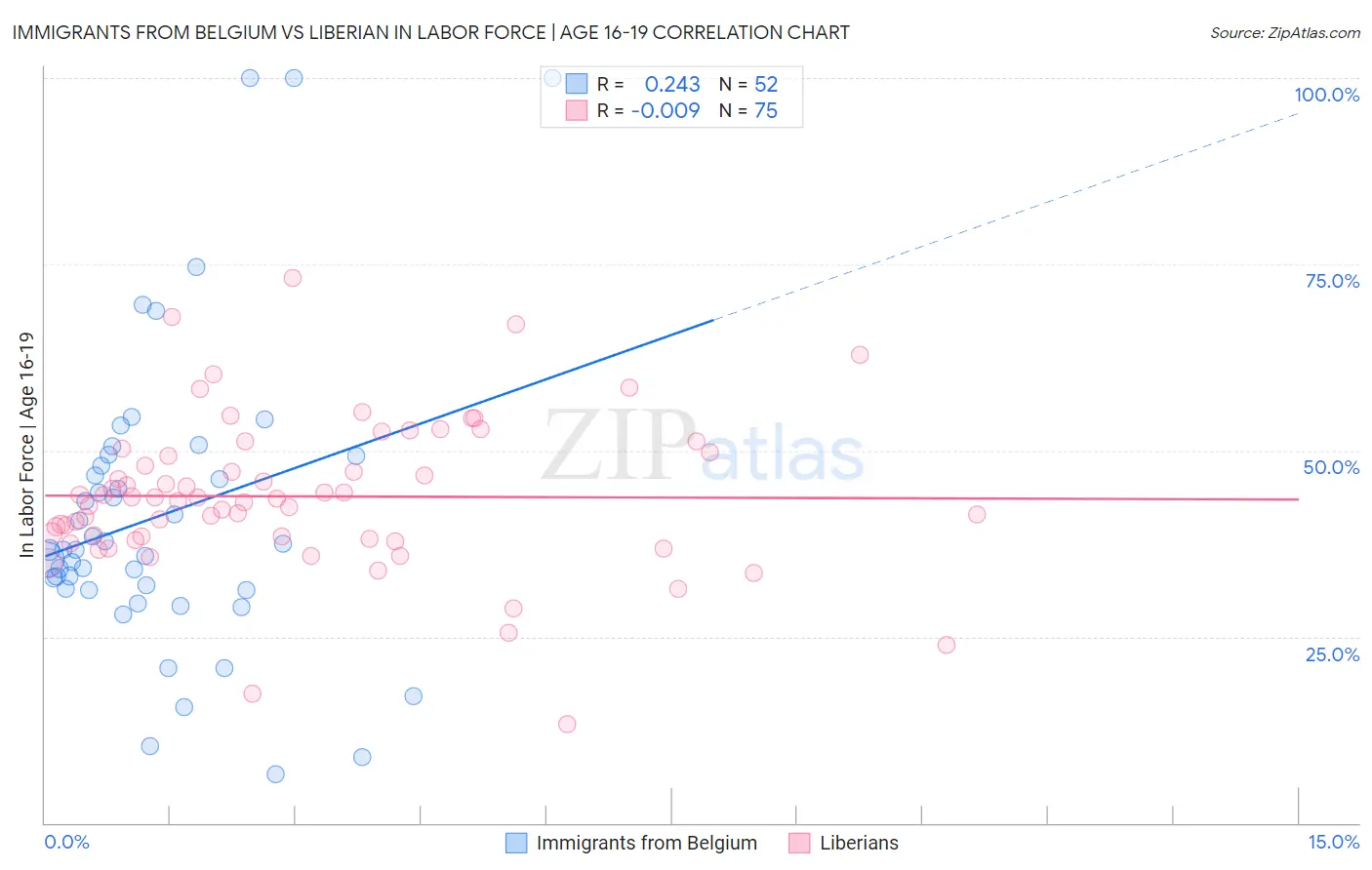Immigrants from Belgium vs Liberian In Labor Force | Age 16-19