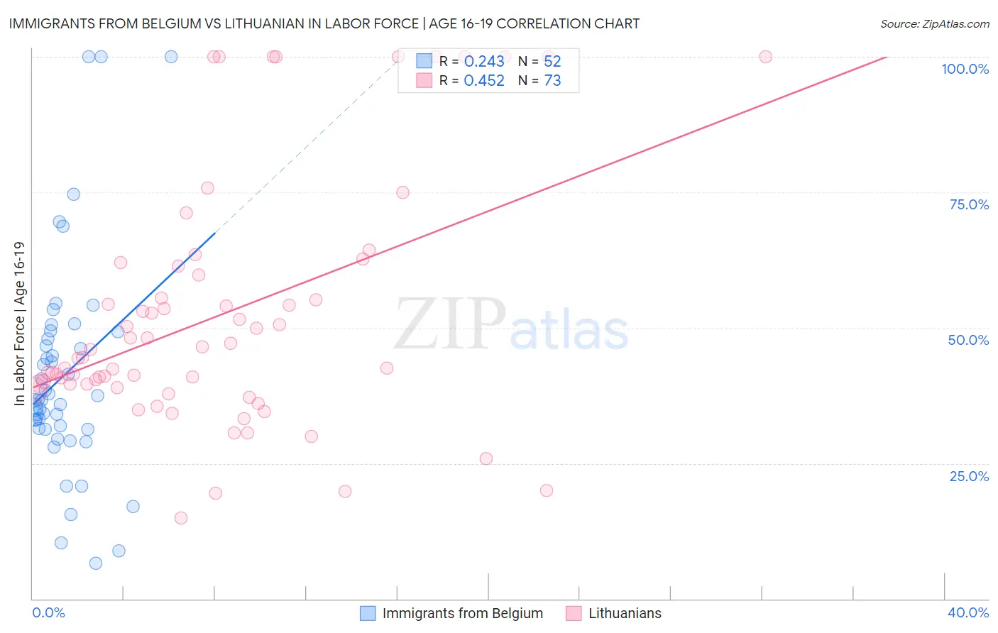 Immigrants from Belgium vs Lithuanian In Labor Force | Age 16-19