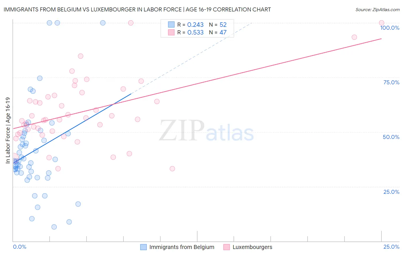 Immigrants from Belgium vs Luxembourger In Labor Force | Age 16-19