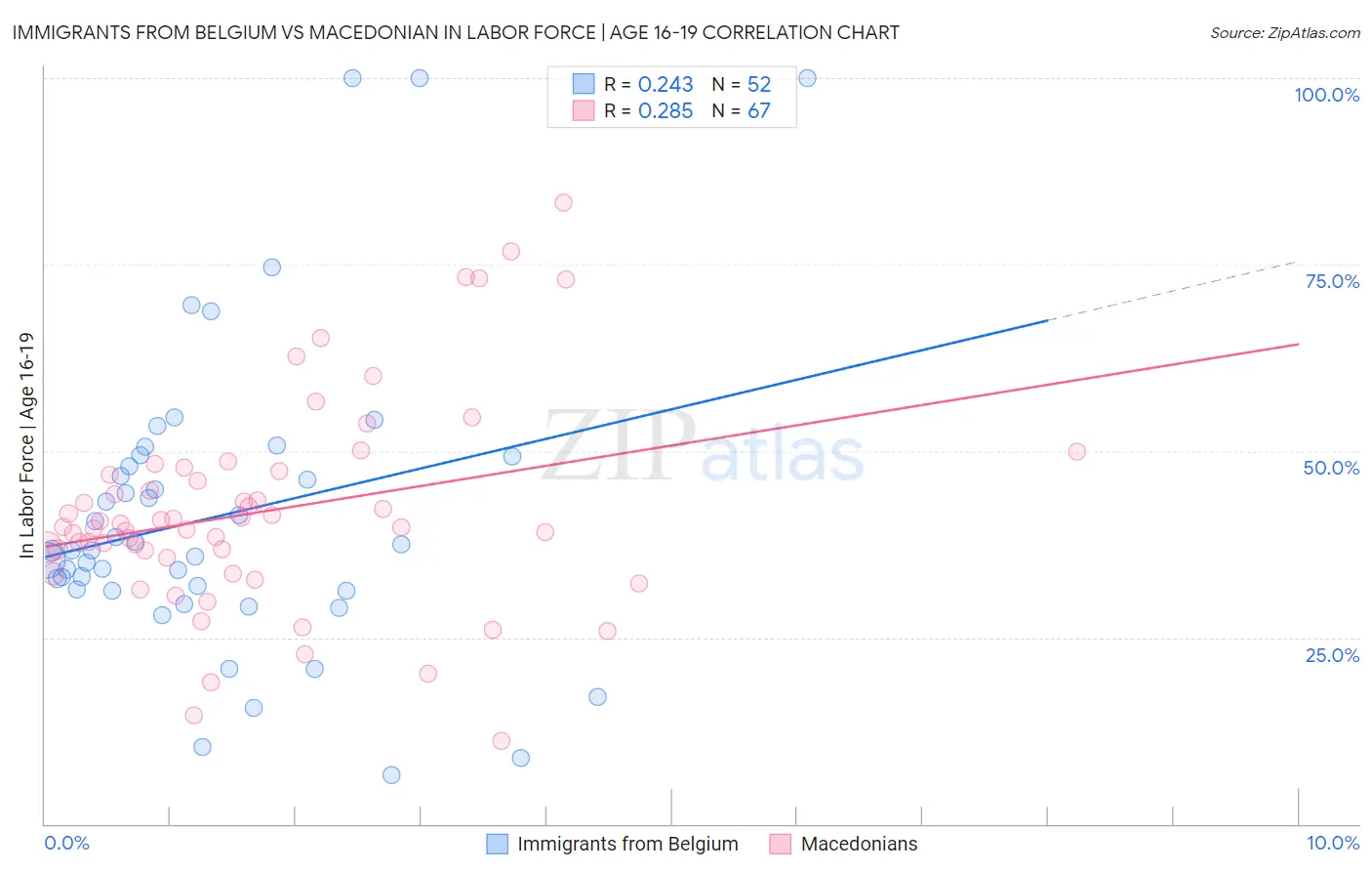 Immigrants from Belgium vs Macedonian In Labor Force | Age 16-19
