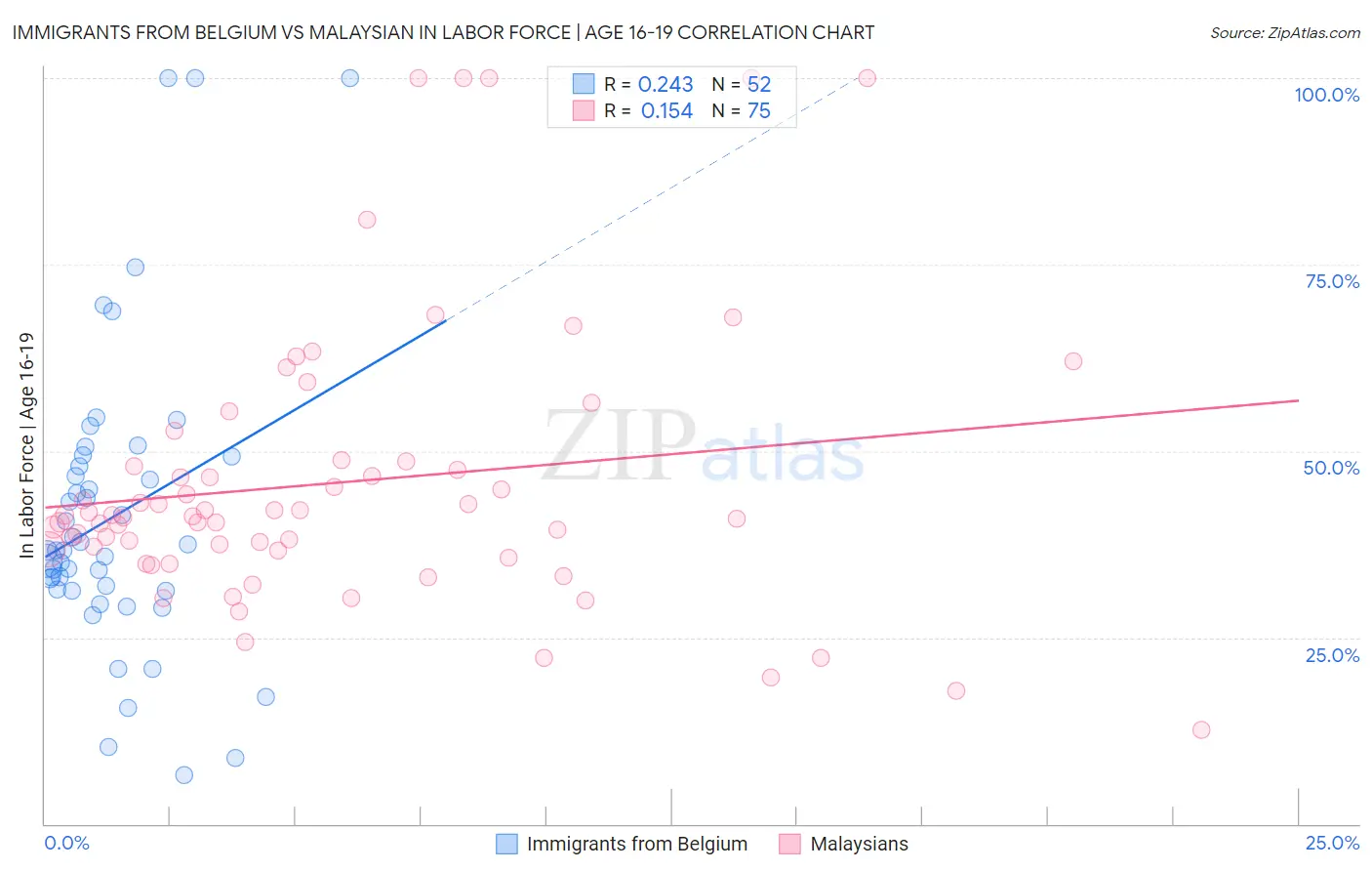 Immigrants from Belgium vs Malaysian In Labor Force | Age 16-19