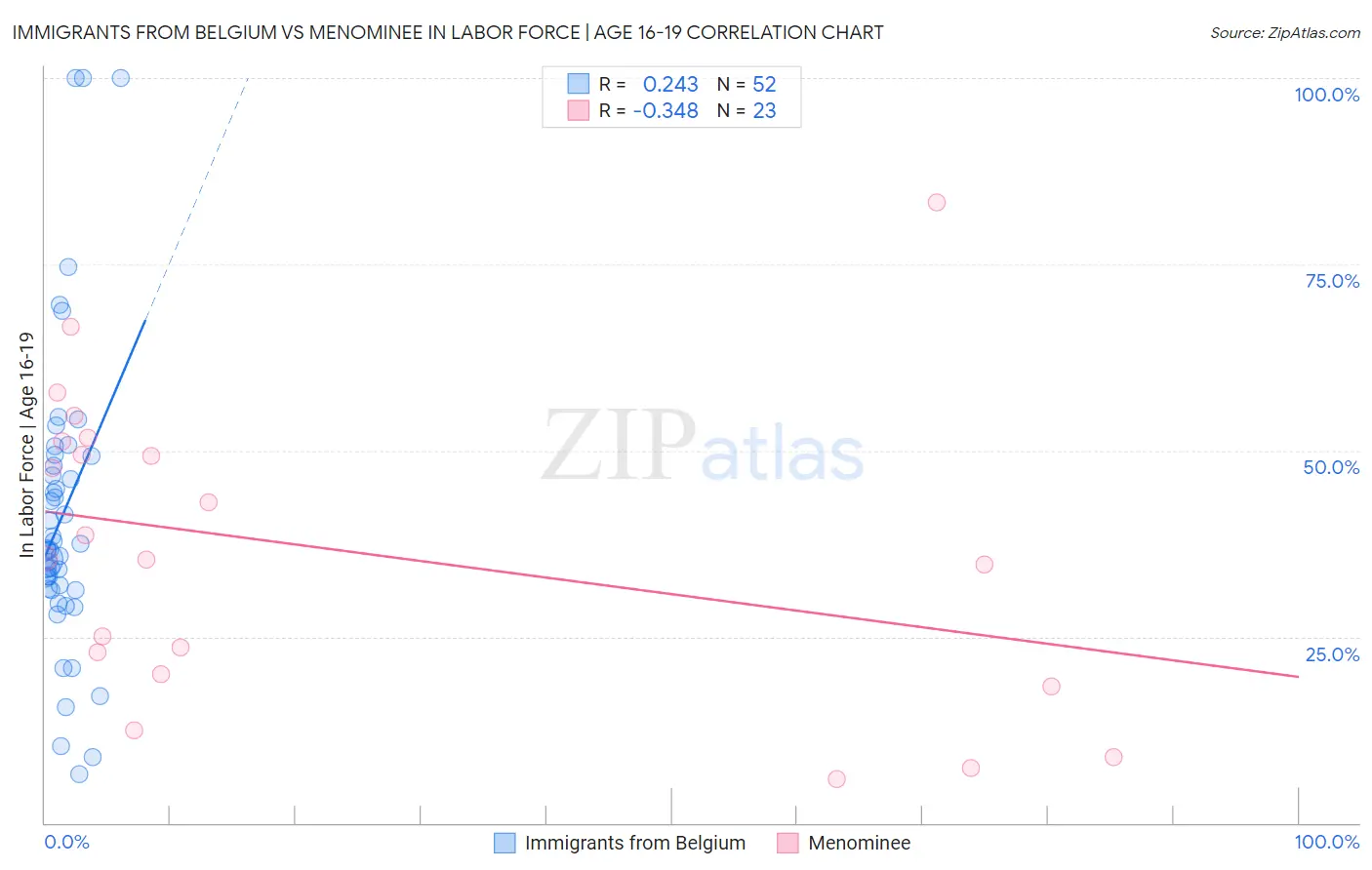 Immigrants from Belgium vs Menominee In Labor Force | Age 16-19