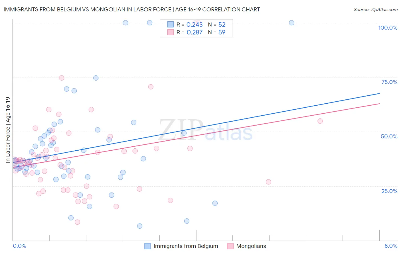 Immigrants from Belgium vs Mongolian In Labor Force | Age 16-19