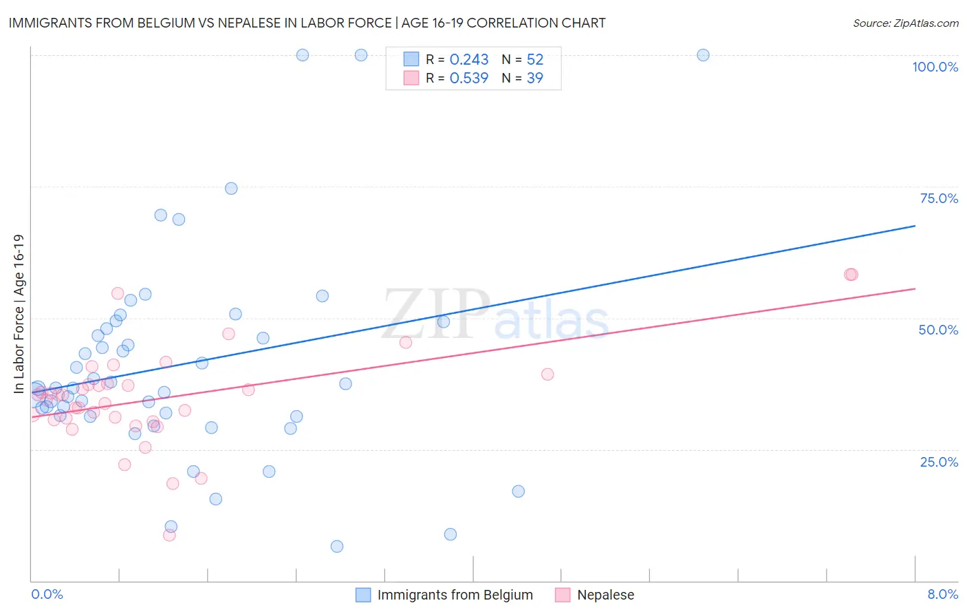 Immigrants from Belgium vs Nepalese In Labor Force | Age 16-19