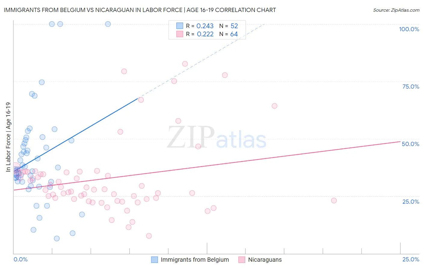 Immigrants from Belgium vs Nicaraguan In Labor Force | Age 16-19