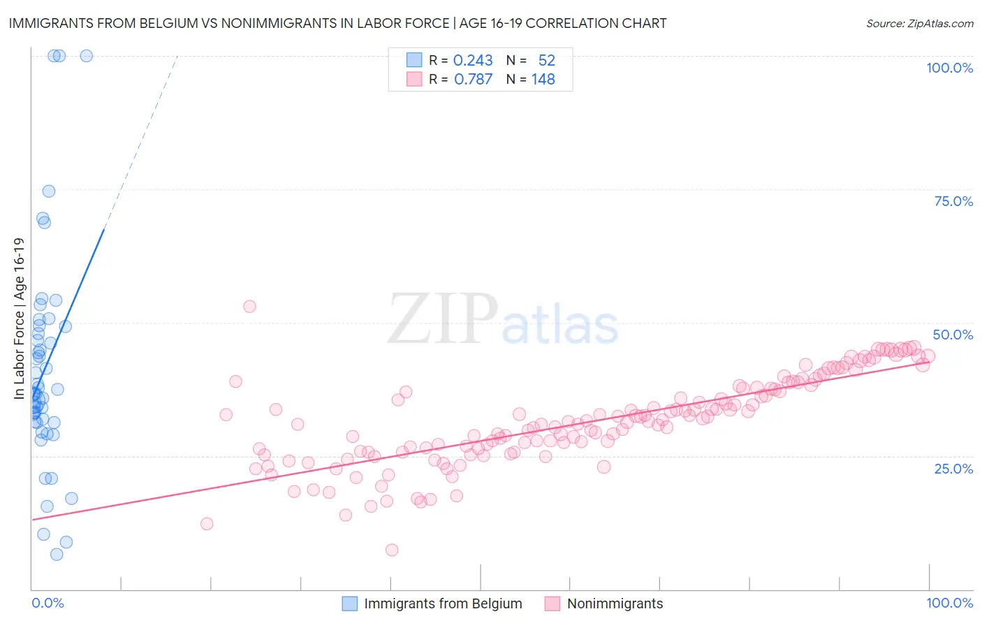 Immigrants from Belgium vs Nonimmigrants In Labor Force | Age 16-19