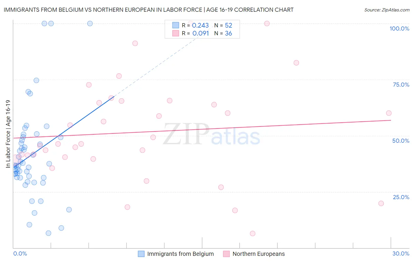 Immigrants from Belgium vs Northern European In Labor Force | Age 16-19