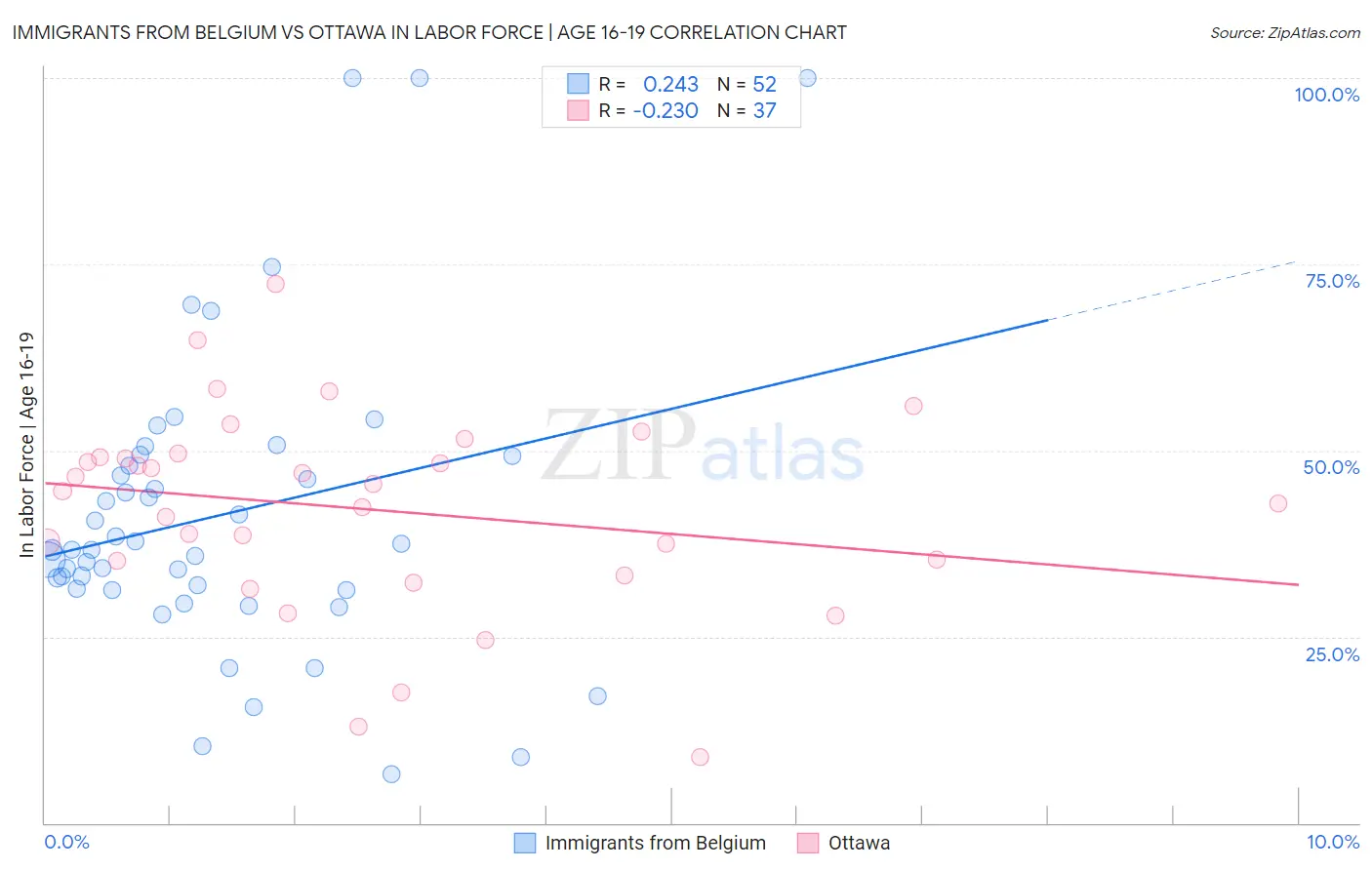 Immigrants from Belgium vs Ottawa In Labor Force | Age 16-19