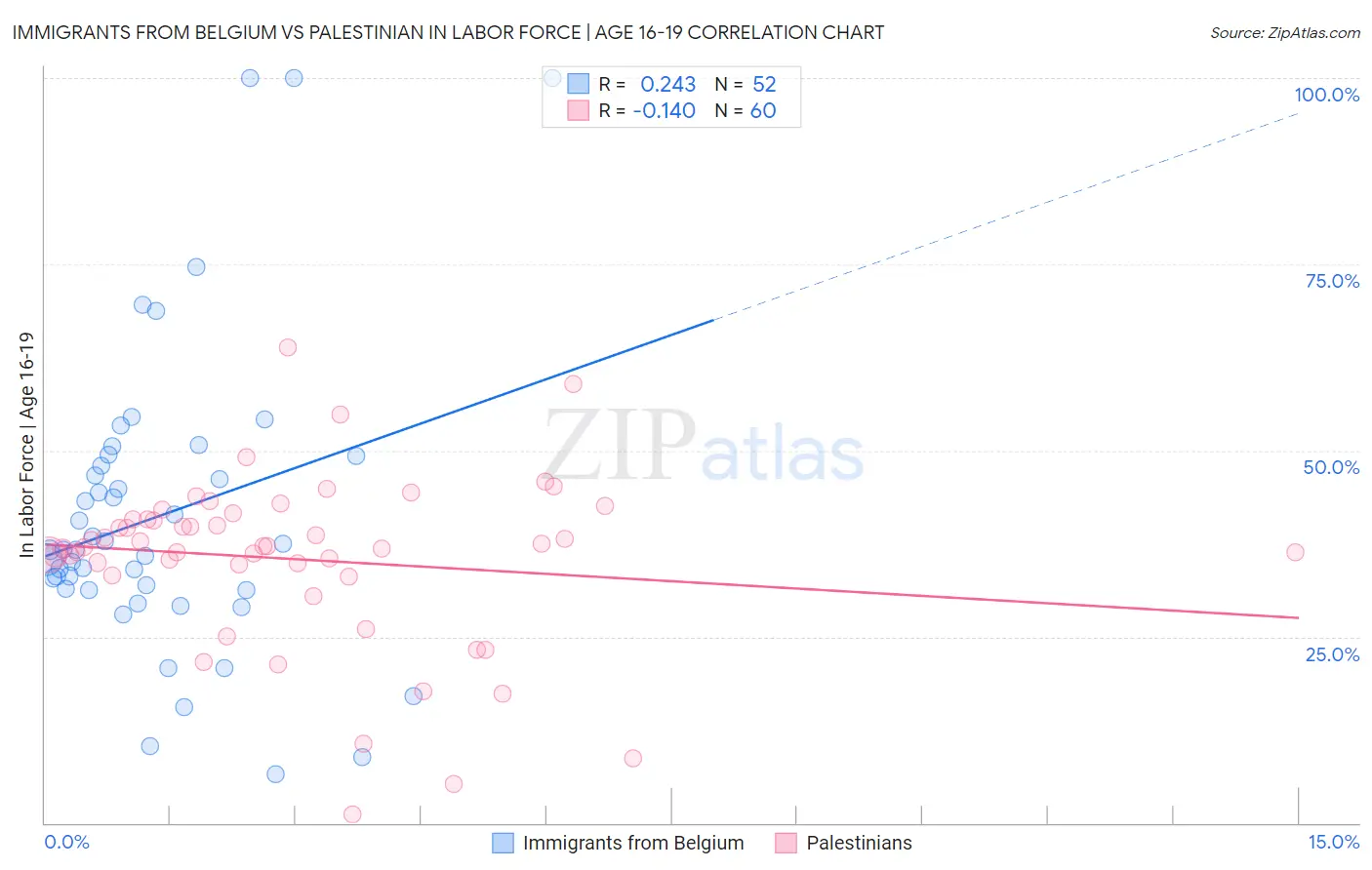 Immigrants from Belgium vs Palestinian In Labor Force | Age 16-19