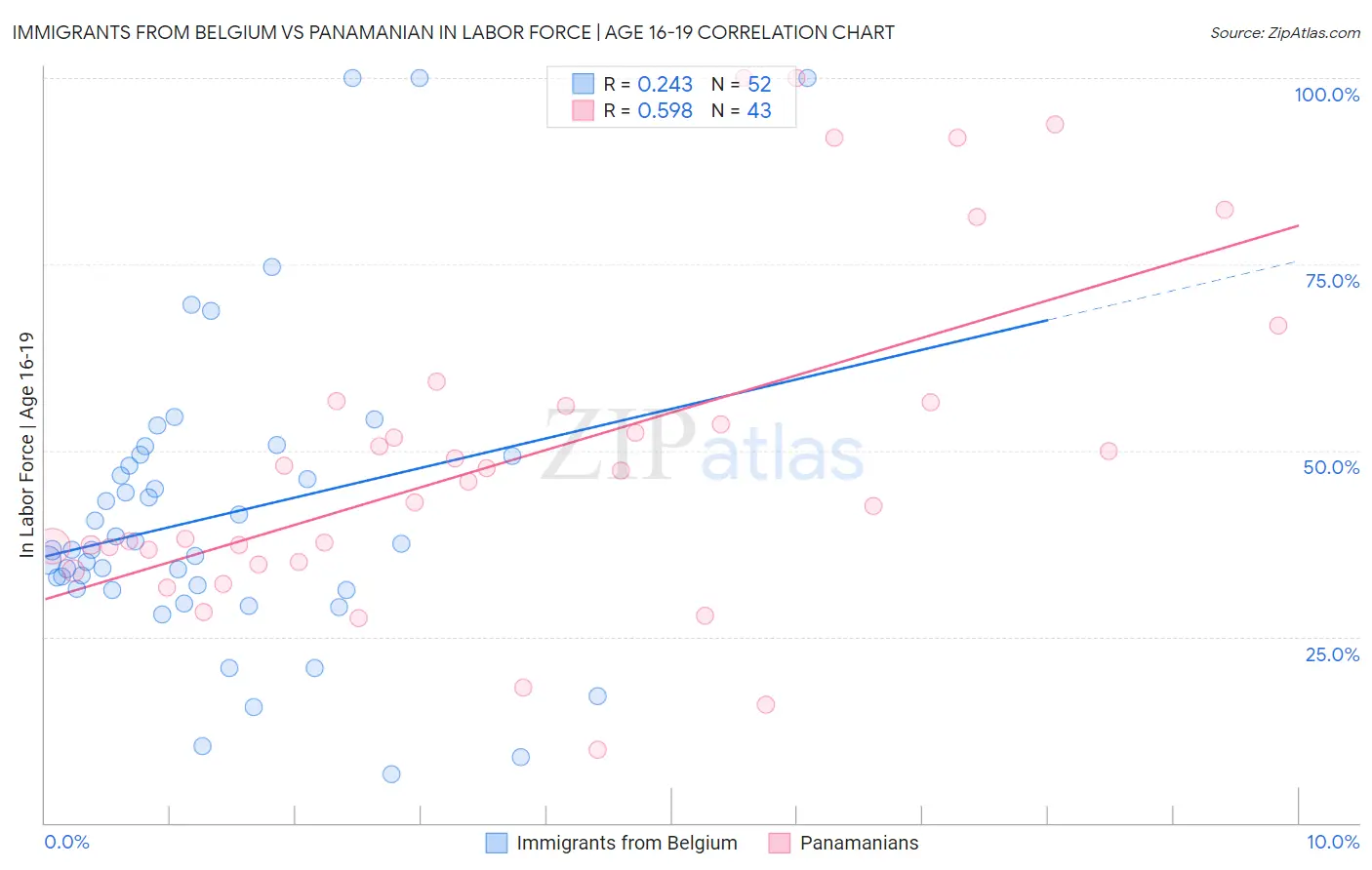 Immigrants from Belgium vs Panamanian In Labor Force | Age 16-19
