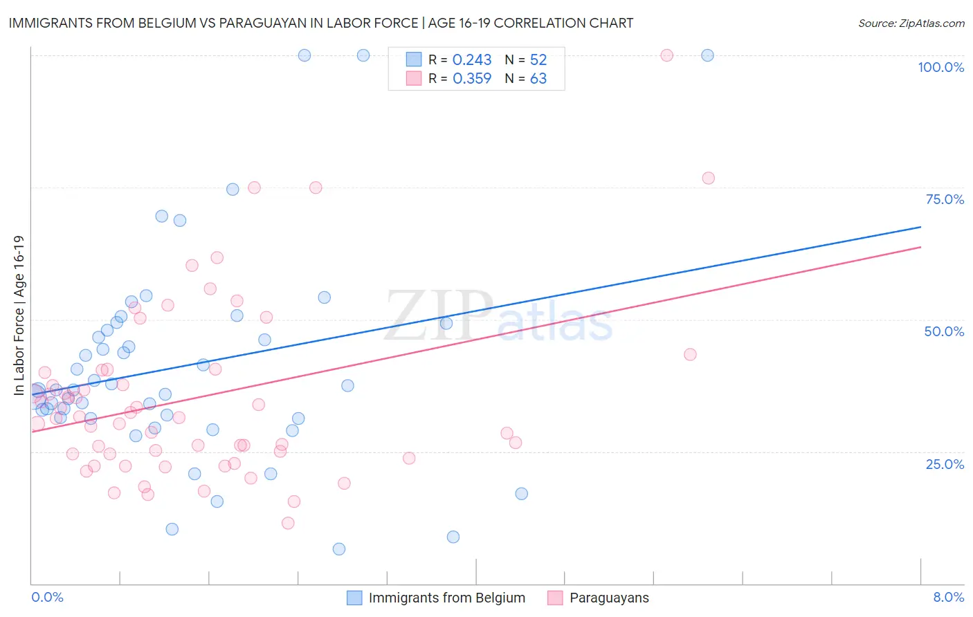 Immigrants from Belgium vs Paraguayan In Labor Force | Age 16-19
