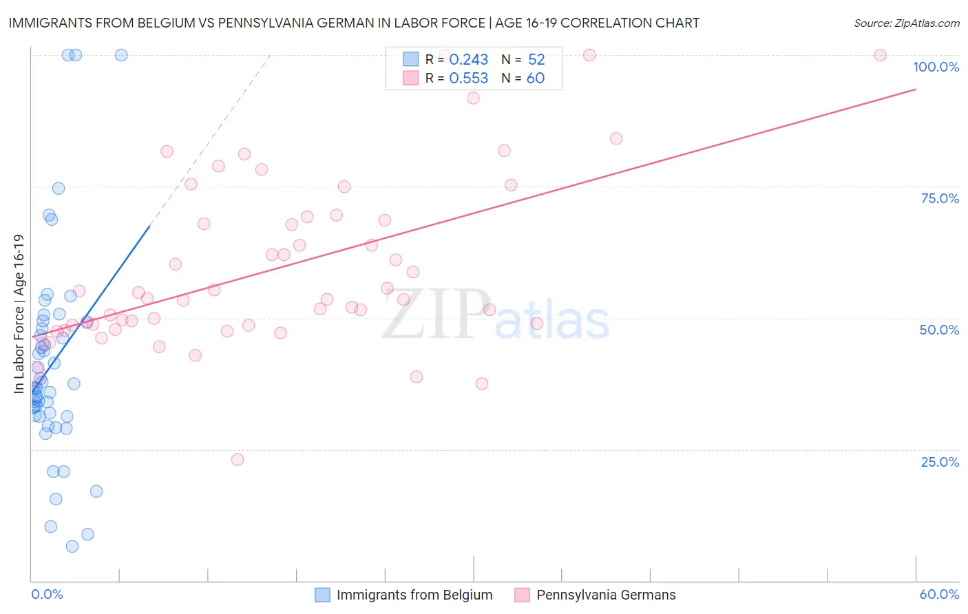 Immigrants from Belgium vs Pennsylvania German In Labor Force | Age 16-19