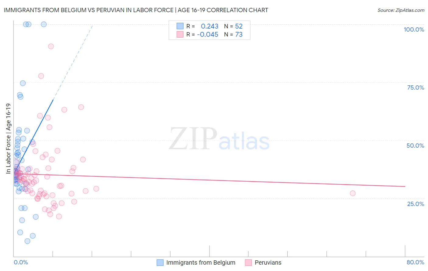 Immigrants from Belgium vs Peruvian In Labor Force | Age 16-19