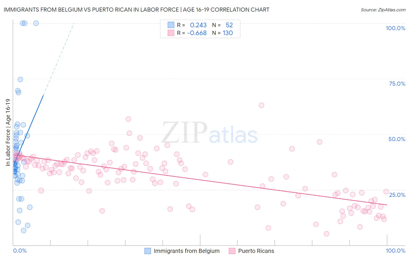 Immigrants from Belgium vs Puerto Rican In Labor Force | Age 16-19