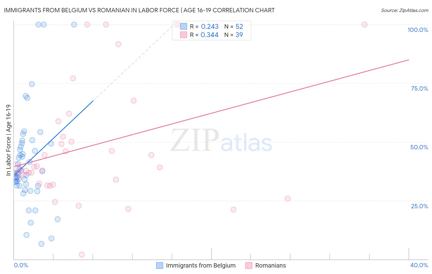 Immigrants from Belgium vs Romanian In Labor Force | Age 16-19