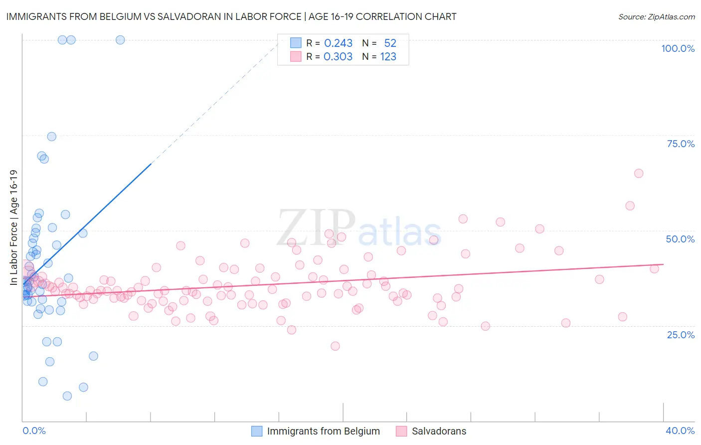 Immigrants from Belgium vs Salvadoran In Labor Force | Age 16-19