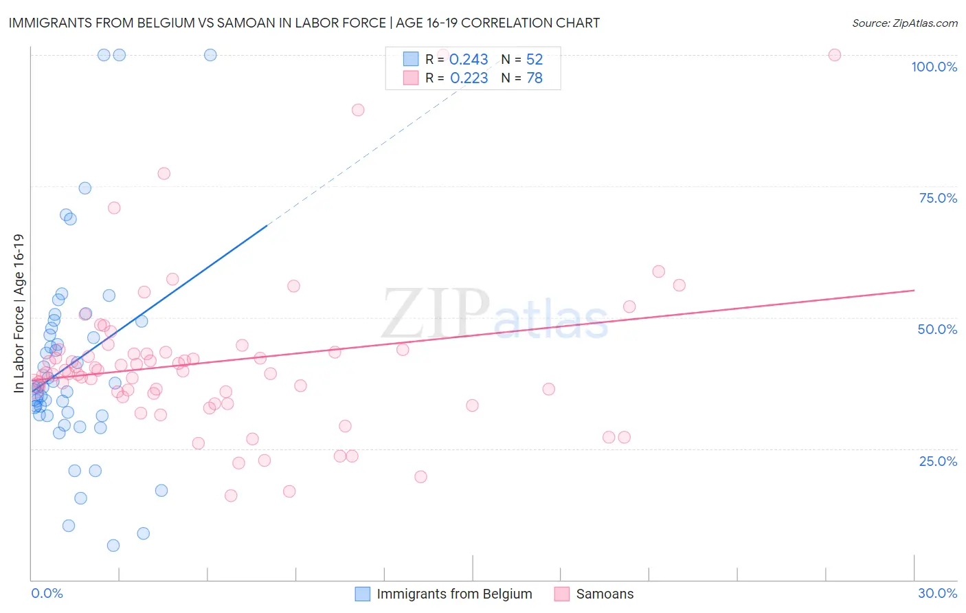 Immigrants from Belgium vs Samoan In Labor Force | Age 16-19