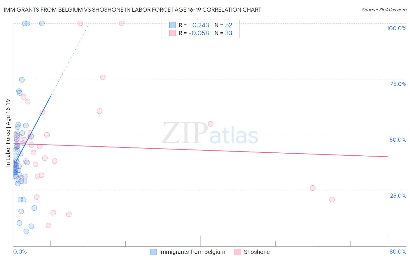 Immigrants from Belgium vs Shoshone In Labor Force | Age 16-19