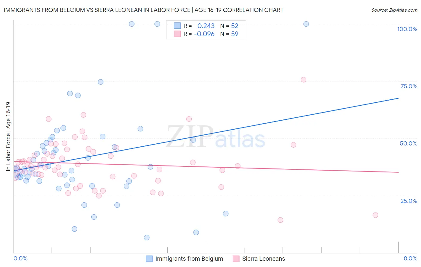 Immigrants from Belgium vs Sierra Leonean In Labor Force | Age 16-19