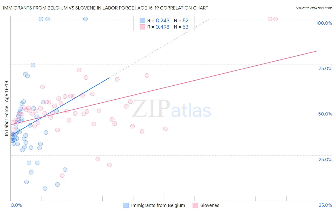 Immigrants from Belgium vs Slovene In Labor Force | Age 16-19
