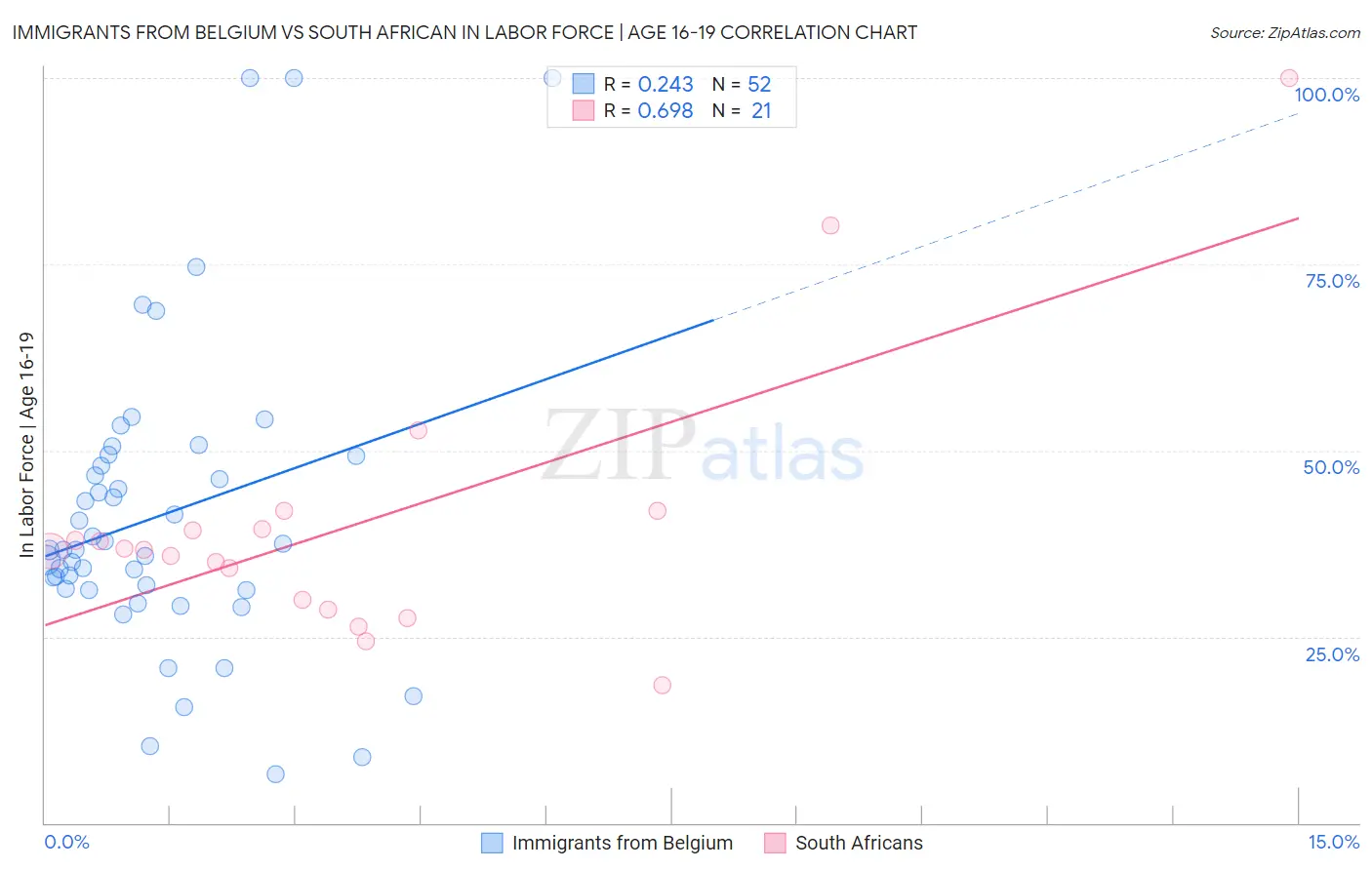 Immigrants from Belgium vs South African In Labor Force | Age 16-19