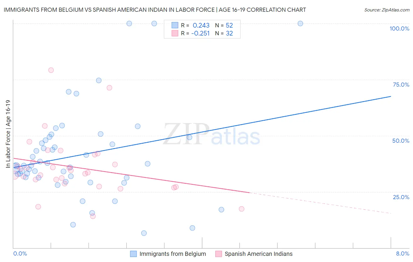 Immigrants from Belgium vs Spanish American Indian In Labor Force | Age 16-19