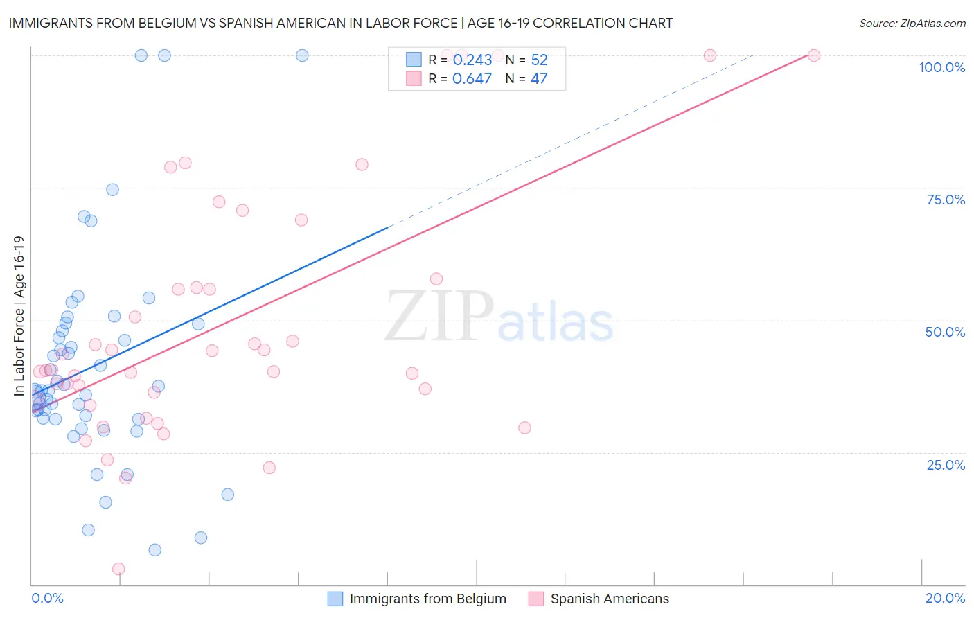 Immigrants from Belgium vs Spanish American In Labor Force | Age 16-19