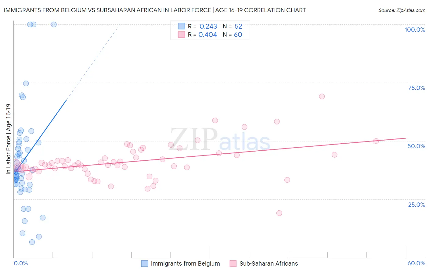 Immigrants from Belgium vs Subsaharan African In Labor Force | Age 16-19