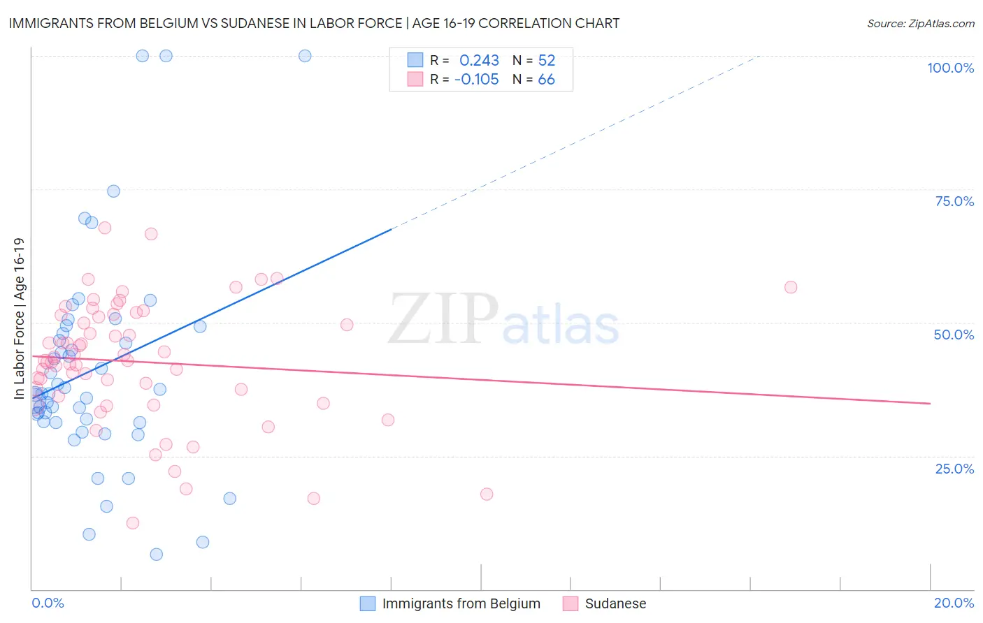 Immigrants from Belgium vs Sudanese In Labor Force | Age 16-19