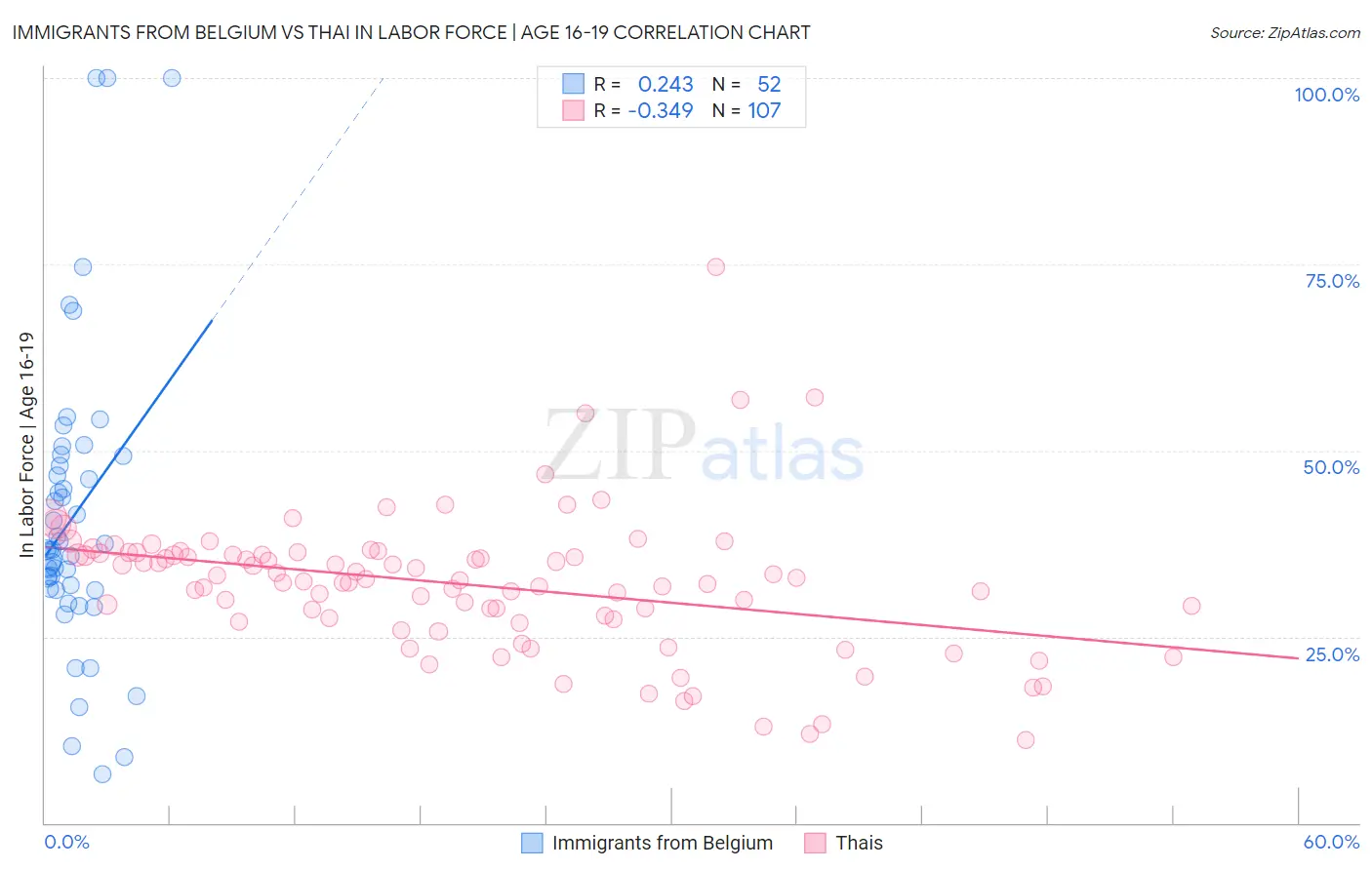 Immigrants from Belgium vs Thai In Labor Force | Age 16-19