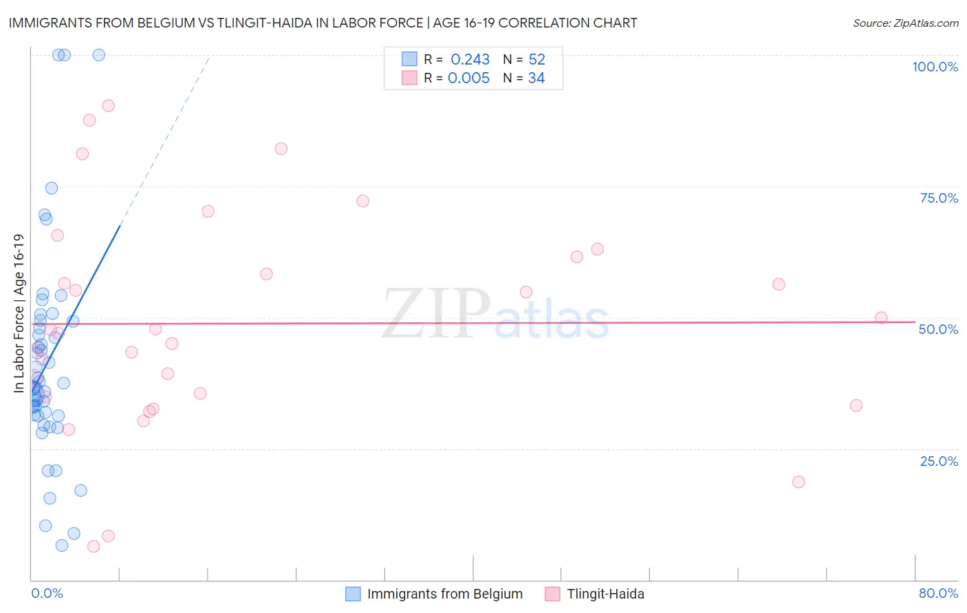 Immigrants from Belgium vs Tlingit-Haida In Labor Force | Age 16-19