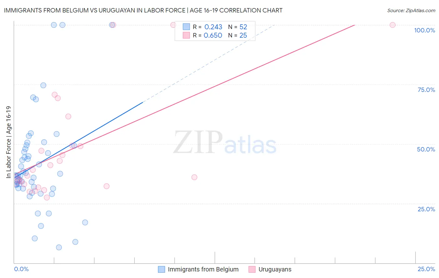 Immigrants from Belgium vs Uruguayan In Labor Force | Age 16-19