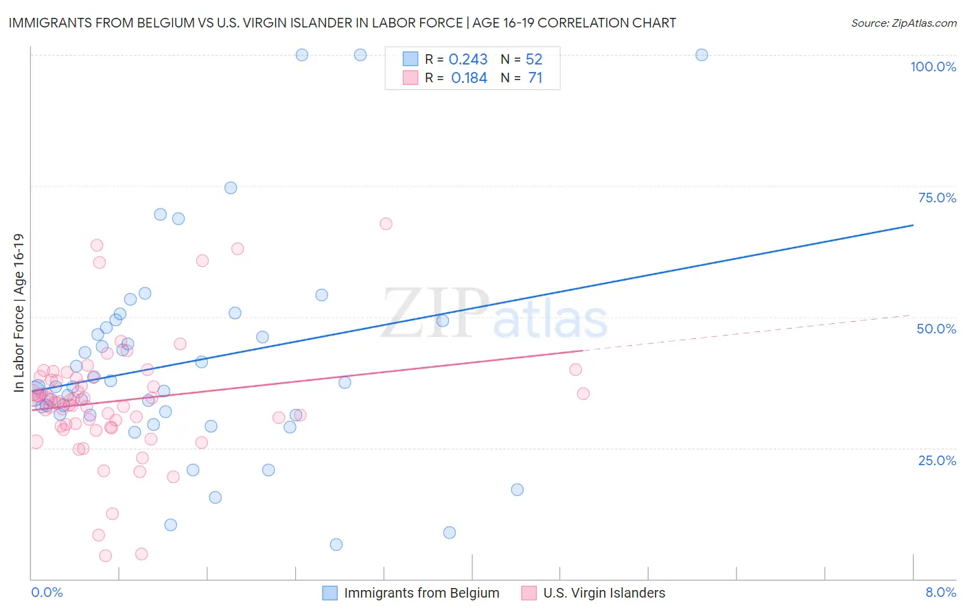 Immigrants from Belgium vs U.S. Virgin Islander In Labor Force | Age 16-19